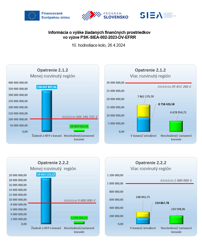 Vyska-ziadanych-prostriedkov-PSK-SIEA-002-2023-DV-EFRR-26042024.png