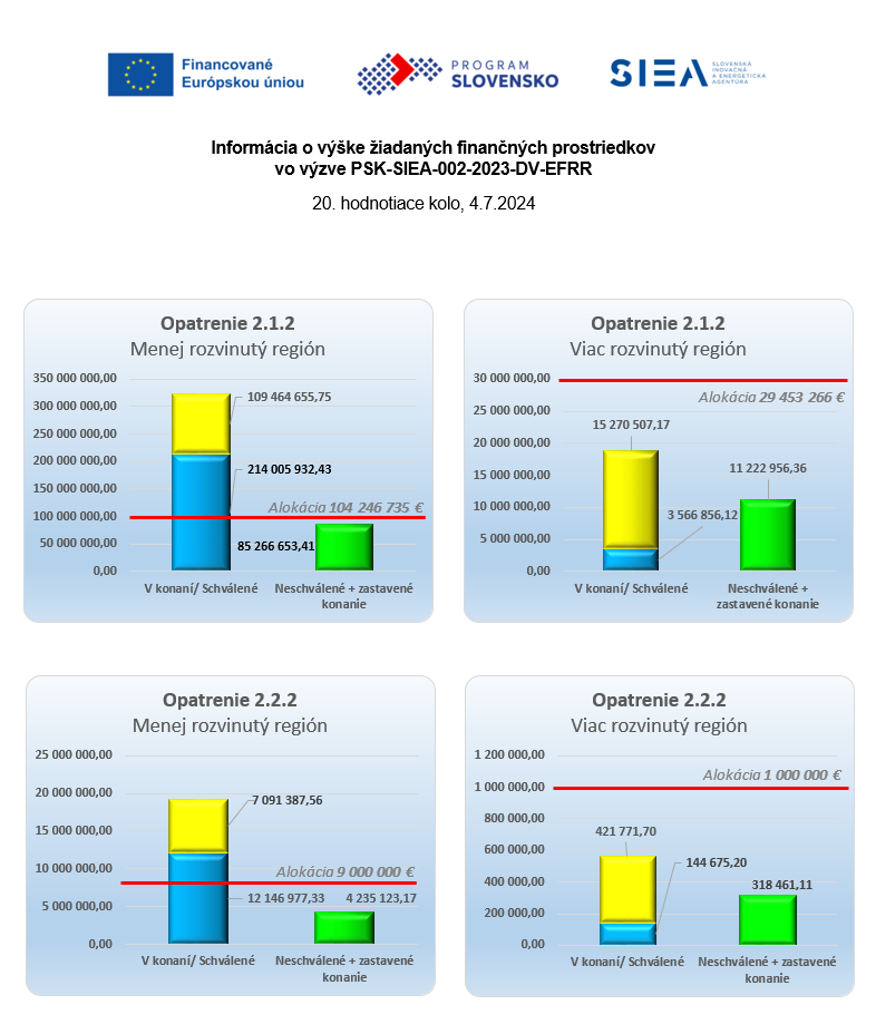 Vyska-ziadanych-prostriedkov-PSK-SIEA-002-2023-DV-EFRR-04072024
