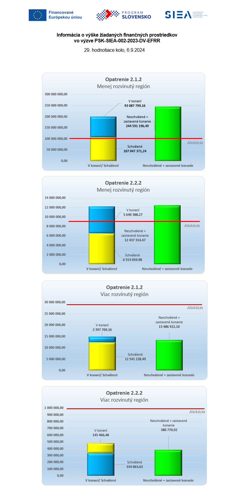 Vyska-ziadanych-prostriedkov-PSK-SIEA-002-2023-DV-EFRR-06092024