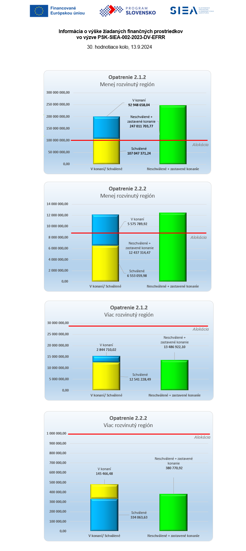 Vyska-ziadanych-prostriedkov-PSK-SIEA-002-2023-DV-EFRR-13092024