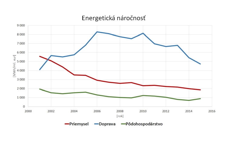 graf_Energeticka_narocnost_750.jpg