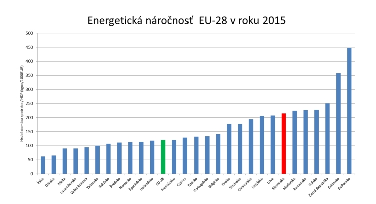 graf_Energeticka_narocnost_EU_28_750.jpg