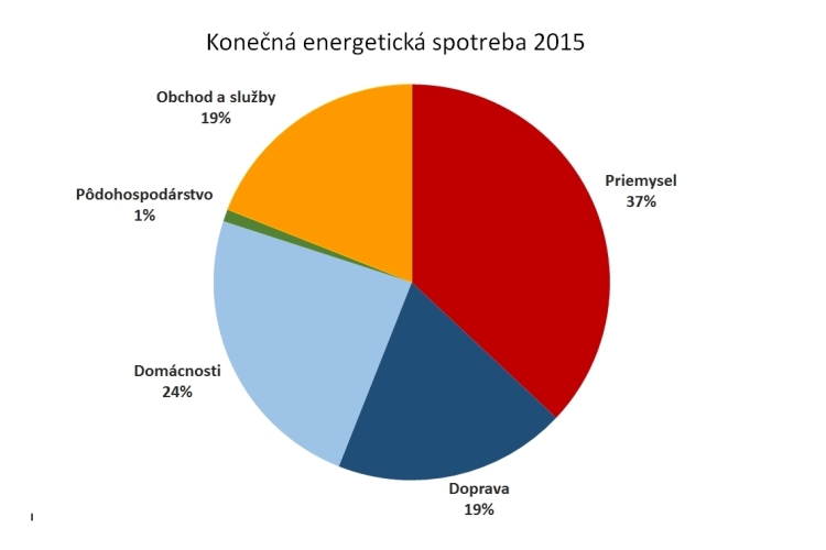 graf_Konecna_energeticka_spotreba_2015_750.jpg