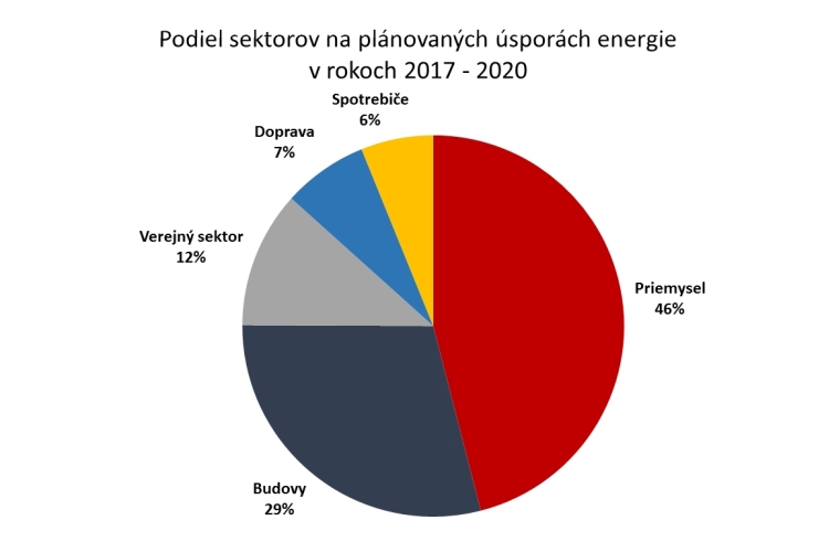 graf_Podiel_sektorov_na_usporach_750.jpg