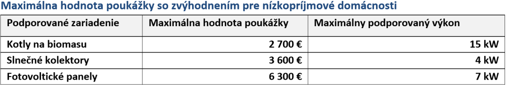 Maximálna hodnota poukážky so zvýhodnením pre nízkopríjmové domácnosti