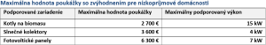 Maximálna hodnota poukážky so zvýhodnením pre nízkopríjmové domácnosti