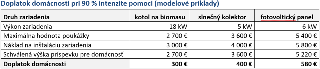 Doplatok domácnosti pri 90 % intenzite pomoci (modelové príklady)