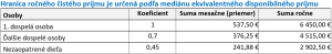 Hranica ročného čistého príjmu je určená podľa mediánu ekvivalentného disponibilného príjmu