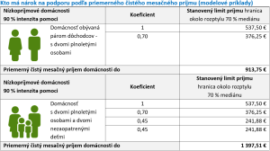 Kto má nárok na podporu podľa priemerného čistého mesačného príjmu (modelové príklady)