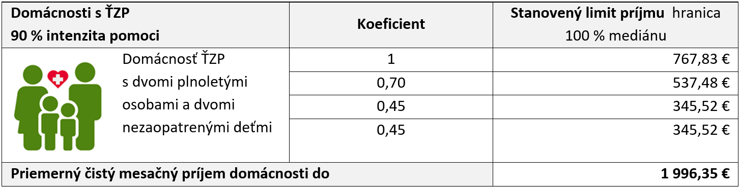 Kto má nárok na podporu podľa priemerného čistého mesačného príjmu (modelové príklady)