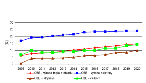 graf_SIEA_OZE_akcny_plan_Soltesova.png