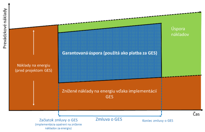 Graf popisujúci GES