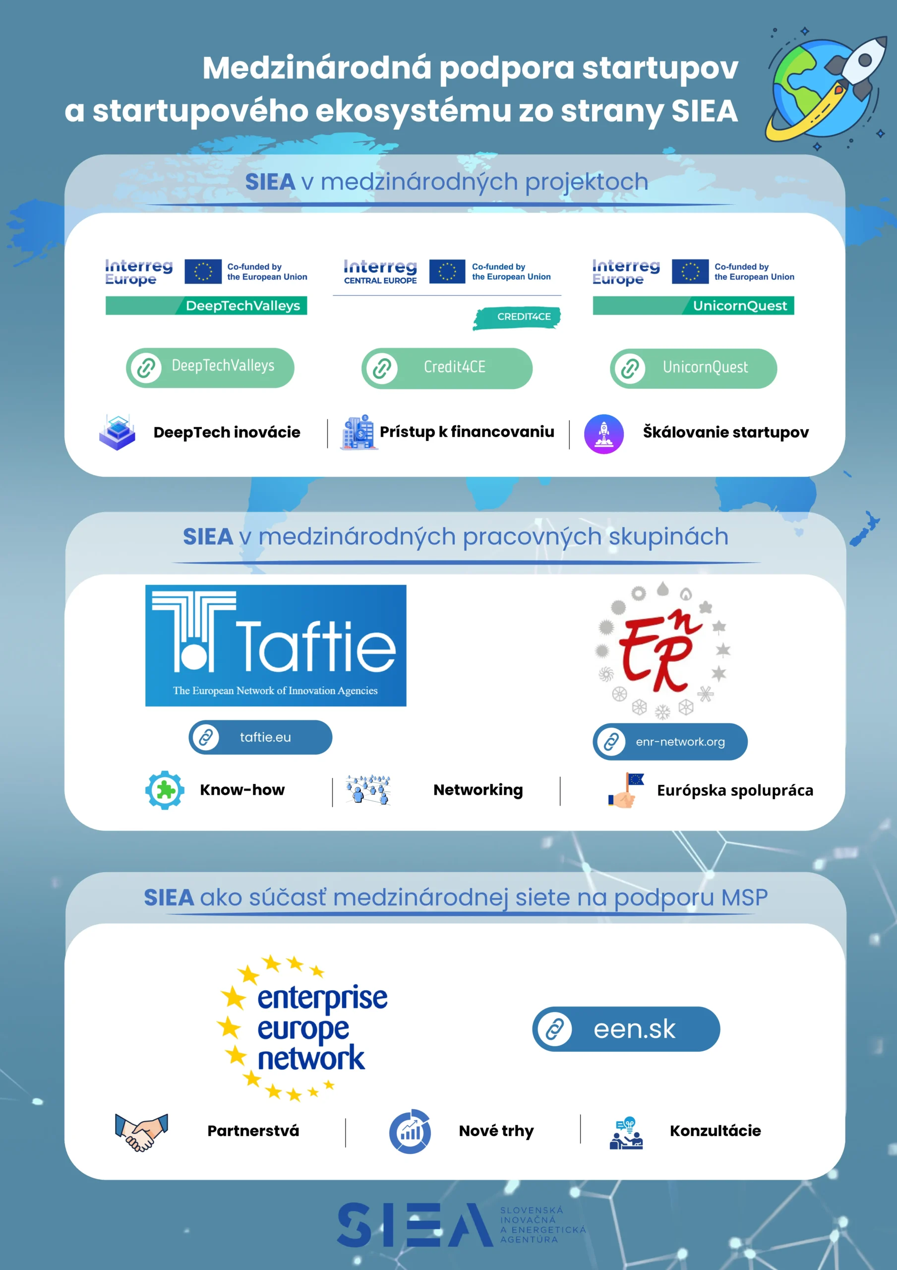 Infografika: Medzinárodná podpora startupov a startupového ekosystému zo strany SIEA. SIEA sa zapája do projektov Interreg Europe DeepTechValleys (deep tech inovácie), Interreg Central Europe Credit4CE (prístup k financovaniu) a Interreg Europe UnicornQuest (škálovanie startupov). Je členom siete TAFTIE a ERRIN (know-how, networking, európska spolupráca) a súčasťou Enterprise Europe Network (partnerstvá, nové trhy, konzultácie).