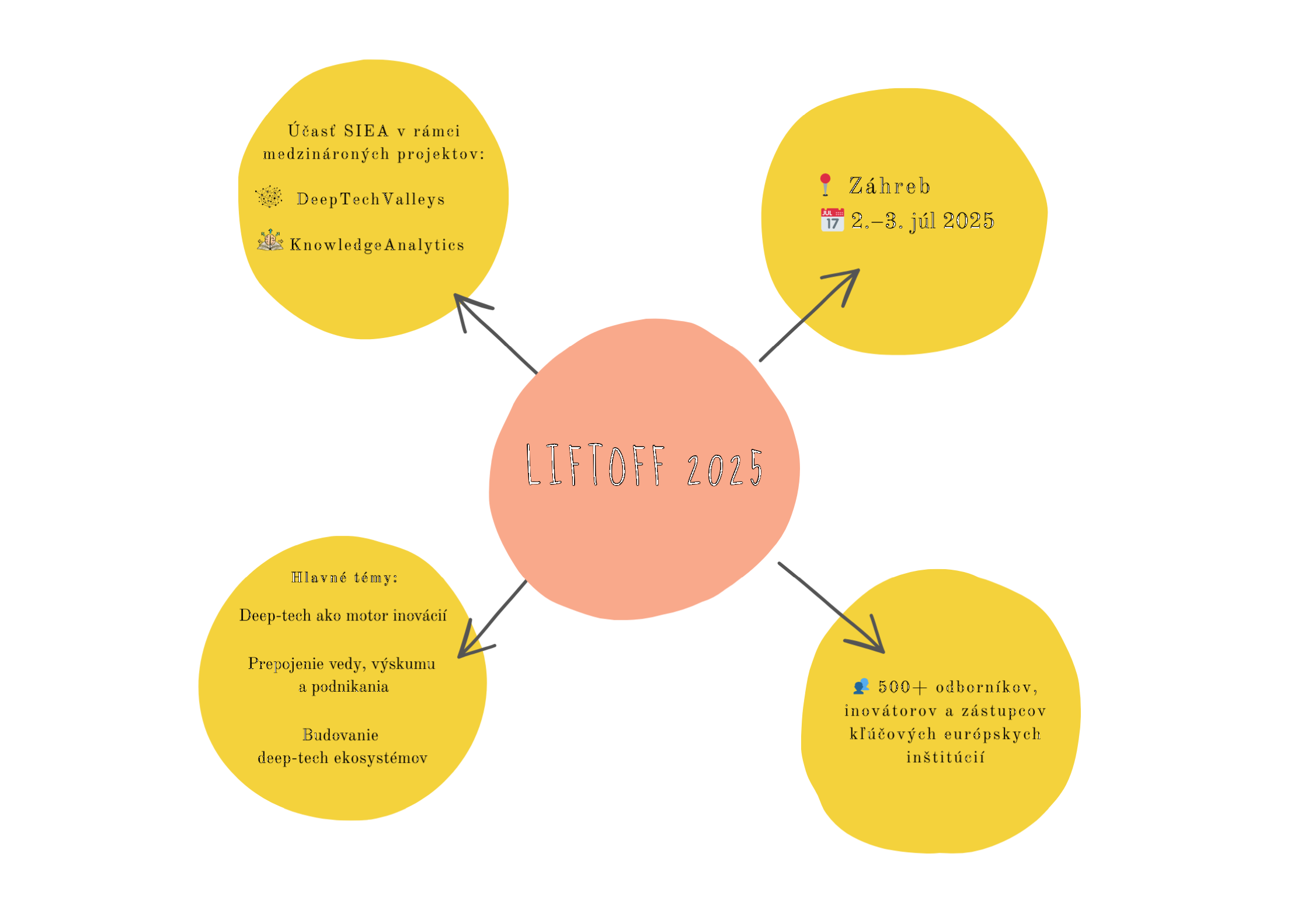 infografika, téma: deeeptech, prepojenie vedy výskumu a podnikania, 500+ odborníkov, záhreb 2.3.júl