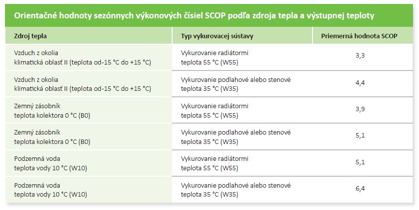 Tabuľka hodnôt SCOP podľa zdroja tepla