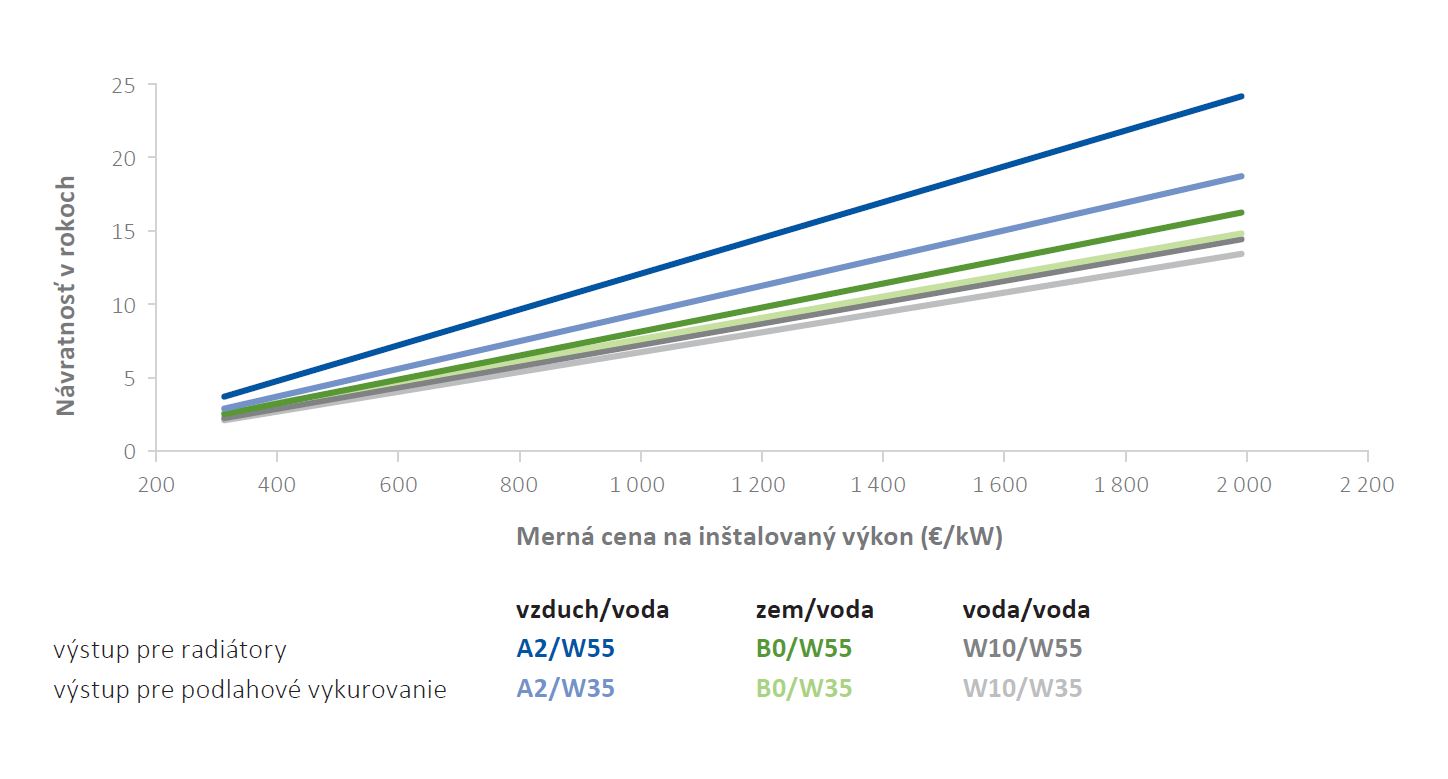 Návratnosť investície do inštalácie tepelného čerpadla