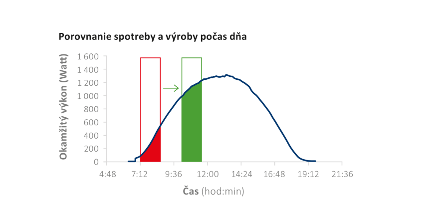 Porovnanie spotreby a výroby počas dňa