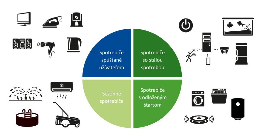 Ktoré spotrebiče si rozumejú s fotovoltikou