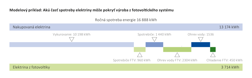 Modelový príklad: Akú časť spotreby elektriny môže pokryť výroba z fotovoltického systému