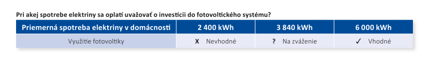 Pri akej spotrebe elektriny sa oplatí uvažovať o investícii do fotovoltického systému?