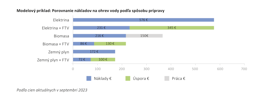 Modelový príklad: Porovnanie nákladov na ohrev vody podľa spôsobu prípravy