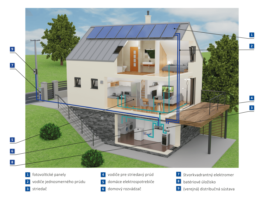 Ako to funguje Z čoho sa skladá fotovoltický systém