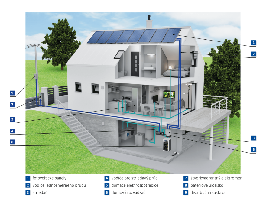 Systémy s akumuláciou elektriny