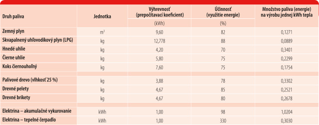 SIEA_brozura_teplo_množstvo_paliva_na_výrobu_tepla Tabuľka potrebného množstva paliva na výrobu 1kWh tepla