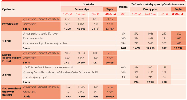 SIEA_brozura_teplo_úspory Prehľad úsporných opatrení