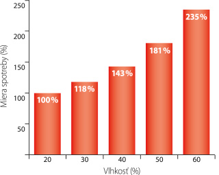 SIEA_brozura_teplo_miera_spotreby_dreva Graf spotreby dreva v závislosti od vlhkosti