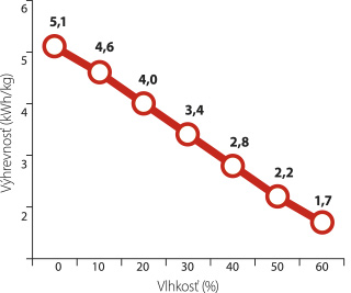 Graf závislosti výhrevnosti dreva od obsahu vlhkosti