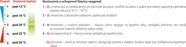 SIEA_brozura_teplo_nastavenie_hlavice Prehľad nastavenia termoregulačných hlavíc