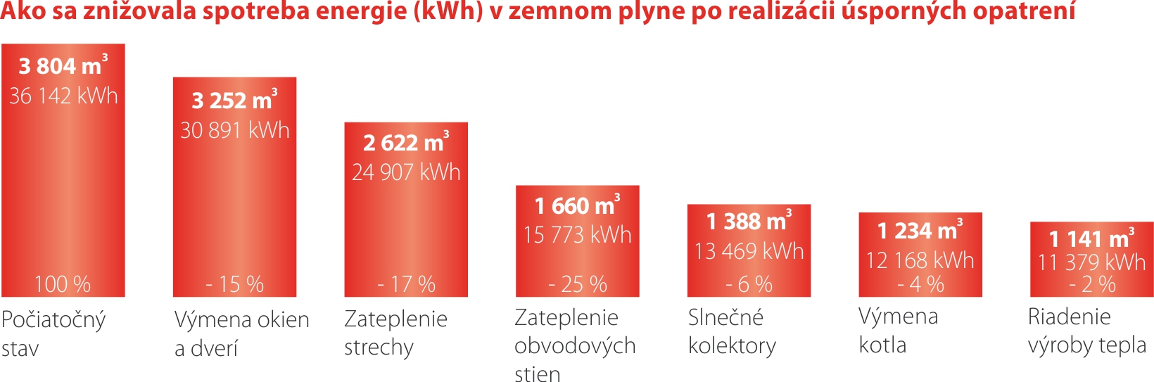 Vplyv realizácie úsporných opatrení na zníženie spotreby zemného plynu