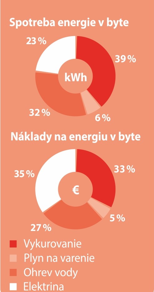 Prehľad spotreby energie v byte
