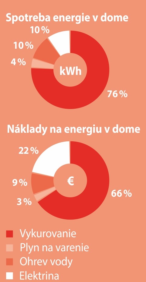 Prehľad spotreby energie v dome
