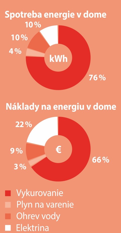 Prehľad spotreby energie v dome