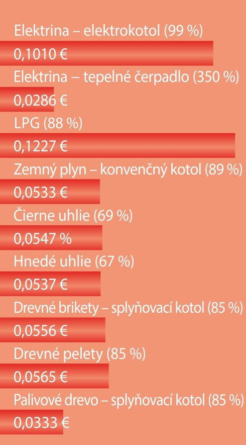 Cena 1 kWh tepla podľa jednotlivých zdrojov