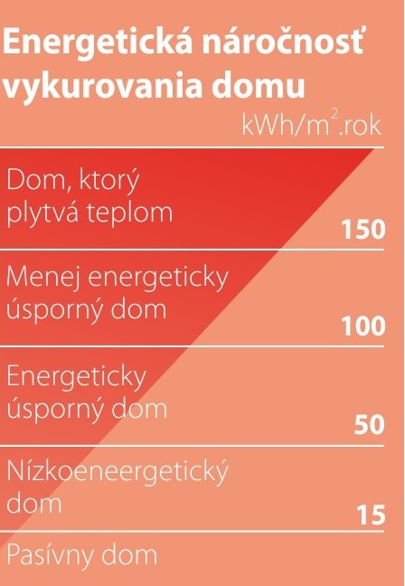 SIEA_brozura_teplo_energetická_náročnosť Energetická náročnosť vykurovania jednotlivých druhov domov podľa potreby tepla