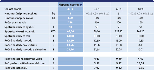 SIEA_brozura_elektrina_naklady_na_pranie Porovnanie spotreby energie pri praní pri 40 a 60 stupňoch