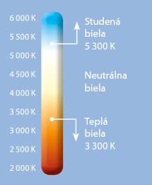 SIEA_brozura_elektrina_farba_svetla Škála podľa teploty chromatickosti