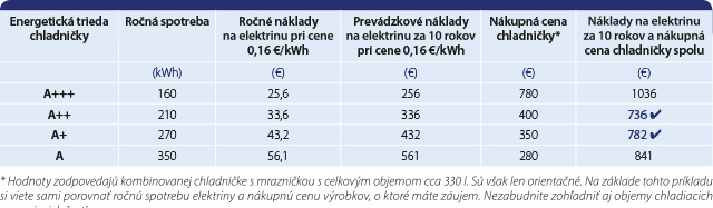 SIEA_brozura_elektrina_porovnanie_nakladov Tabuľka - Prevádzkové a investičné náklady chladničiek podľa energetickej triedy