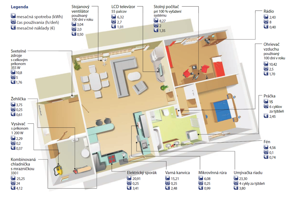 spotreba elektriny v dome