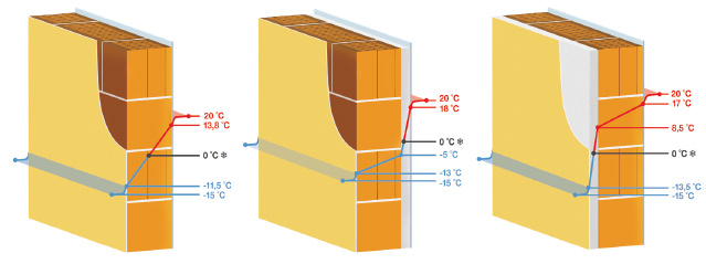 Schéma prestupu tepla cez nezateplené a zateplené steny