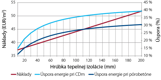 SIEA_brozura_zateplovanie_graf Získané úspory pri použití rôznych materiálov tepelnej izolácie - graf