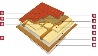 Spôsob zateplenia šikmej strechy v obytnom podkroví - strecha s izoláciou medzi krokvami