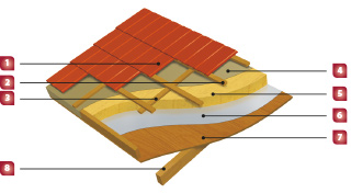 Spôsob zateplenia šikmej strechy v obytnom podkroví - strecha s izoláciou nad krokvami