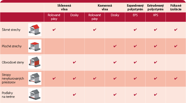 SIEA_brozura_zateplovanie_izolacne_materialy Prehľad izolačných materiálov vhodných pre jednotlivé konštrucie