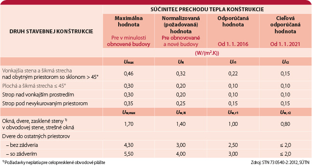 SIEA_brozura_zateplovanie_sucinitel_prechodu_tepla_stien Výber požiadaviek na hodnoty súčiniteľa prechodu tepla stien podľa druhu stavebnej konštrukcie