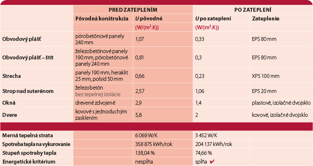 SIEA_brozura_zateplovanie_tepelnotechnicke_parametre Prehľad tepelnotechnických parametrov pred a po zateplení