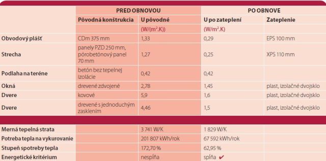 SIEA_brozura_zateplovanie_tepelnotechnické parametre__administratívne budovy Prehľad zmien tepelnotechnických parametrov pred a po zateplení